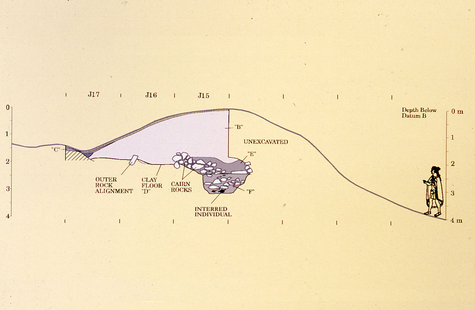 Un diagramme illustre l’intérieur d’un tertre ancestral, vu de côté.