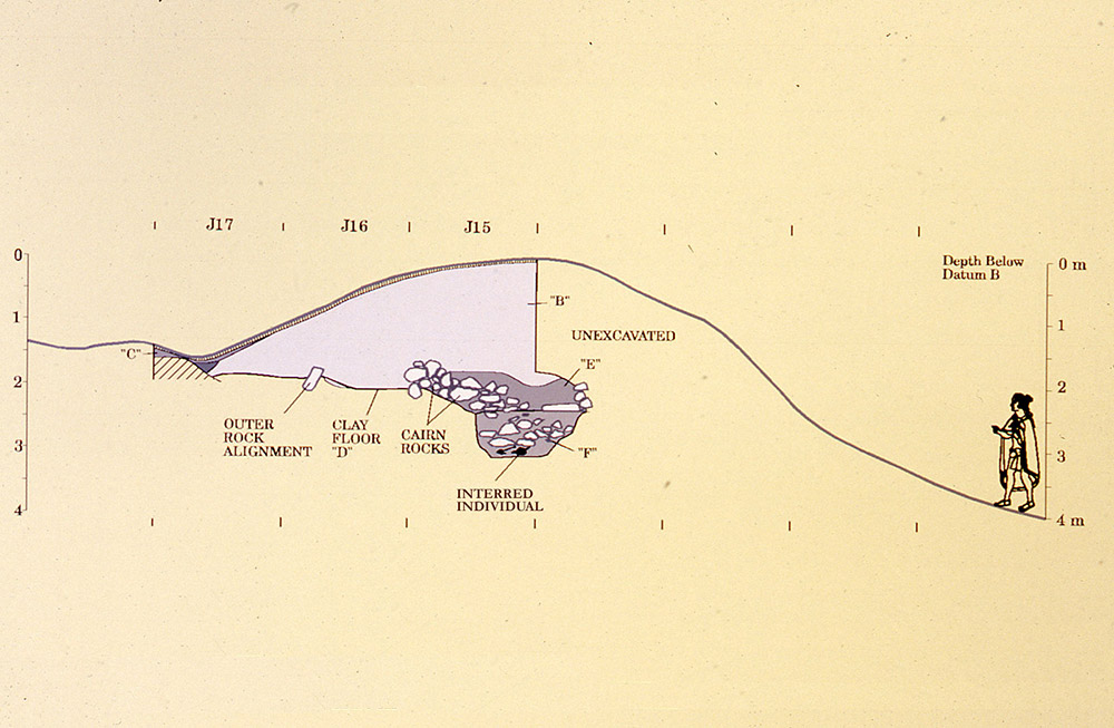 Un diagramme illustre l’intérieur d’un tertre ancestral, vu de côté. 