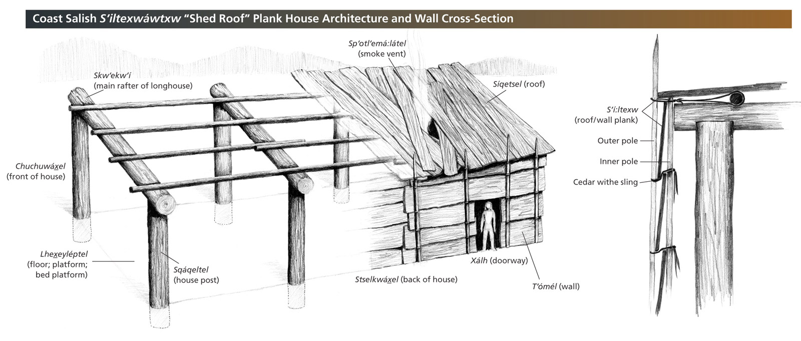 A diagram explains the construction of a plank house.